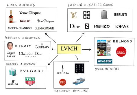 lvmh's luxury brand portfolio.